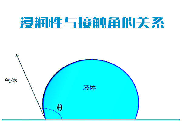 浸潤(rùn)性與接觸角的關(guān)系