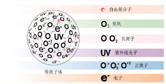 等離子清洗機(jī)的原理是什么？什么是等離子清洗機(jī)？