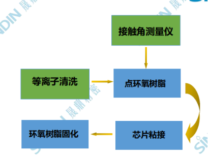 鍵合前處理