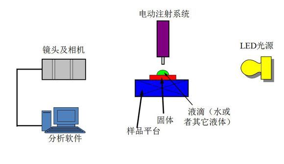 接觸角測量儀測試原理,分析計(jì)算方法 
