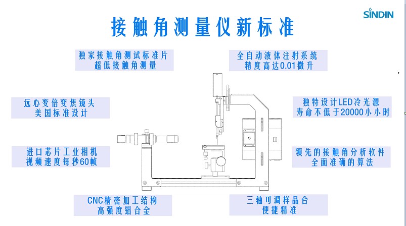 接觸角測量儀新標(biāo)準(zhǔn)