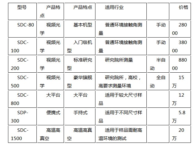 購買水滴接觸角測量儀,晟鼎精密為您提供完善售后服務(wù) 