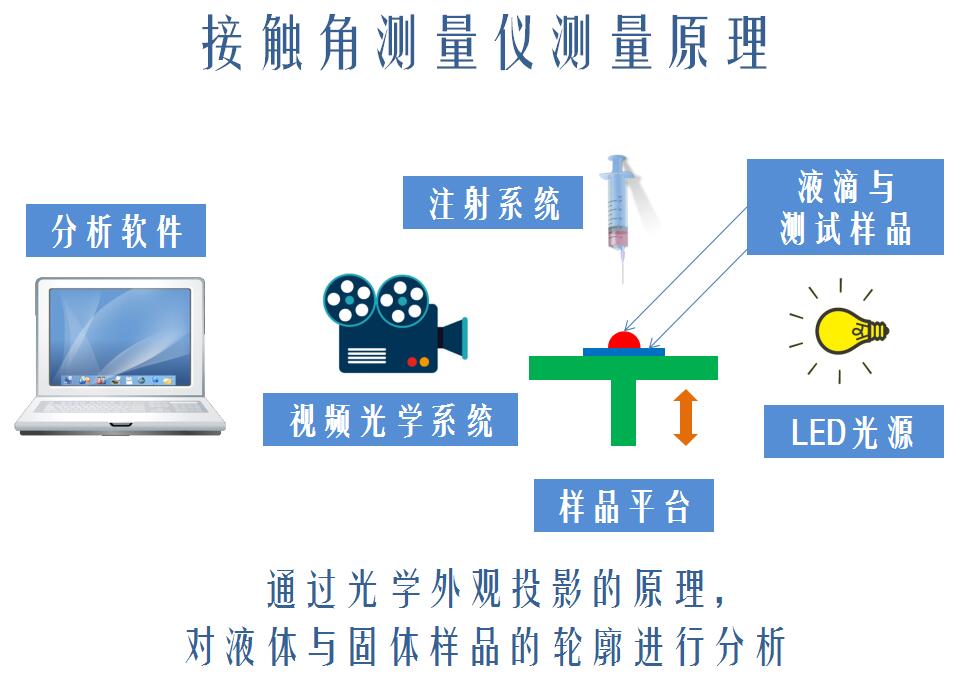 如何選購(gòu)一臺(tái)優(yōu)秀的接觸角測(cè)量?jī)x-晟鼎精密教您 