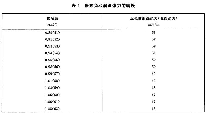 接觸角和潤(rùn)濕張力的轉(zhuǎn)換