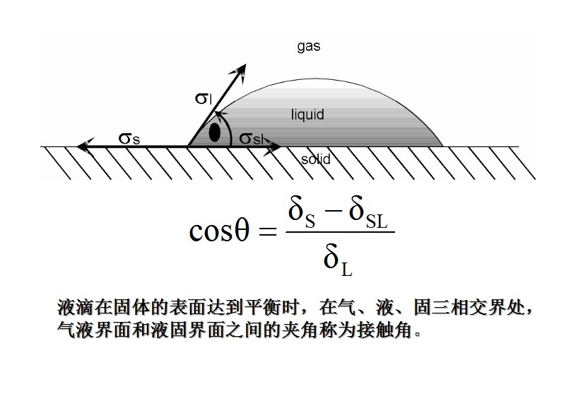 潤(rùn)濕性、接觸角概念及接觸角測(cè)量,界面現(xiàn)象和吸附 