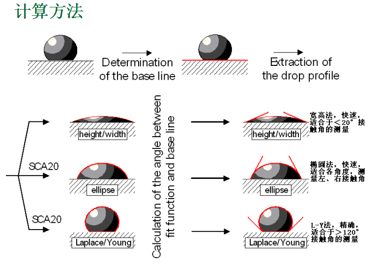 接觸角測量儀檢測:表面化學(xué)潤濕性和表面粗糙度潤濕性 
