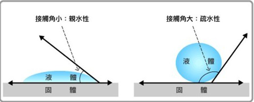 如何測(cè)量表面張力和界面張力, 粗糙度和潤(rùn)濕性之間的關(guān)系： 