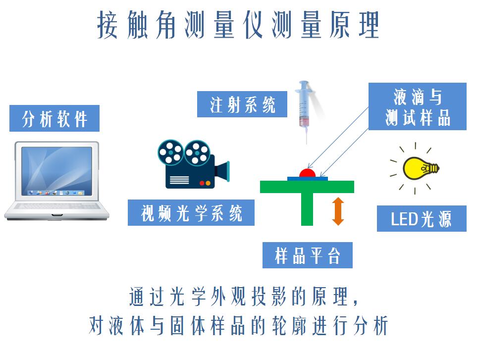 潤濕性的接觸角測量，不同處理劑對接觸角測量結(jié)果的影響 