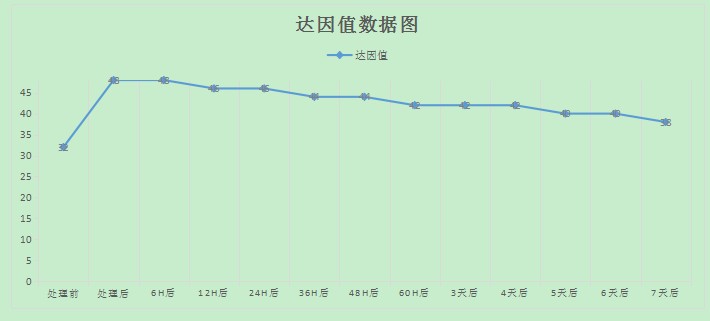 達(dá)因測試數(shù)據(jù).JPG