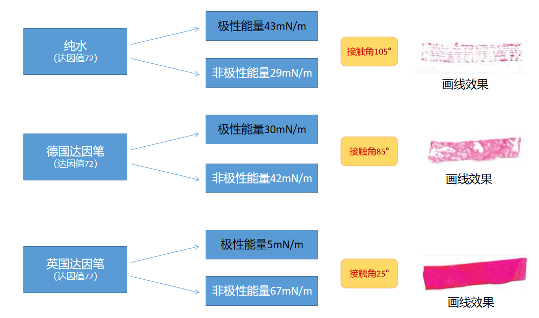接觸角測量儀與達因筆的關(guān)系.png