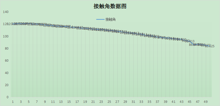 接觸角潤(rùn)濕測(cè)試報(bào)告