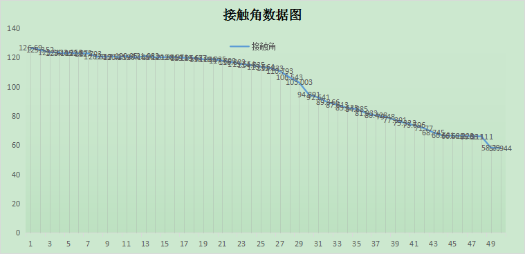 接觸角潤(rùn)濕測(cè)試報(bào)告