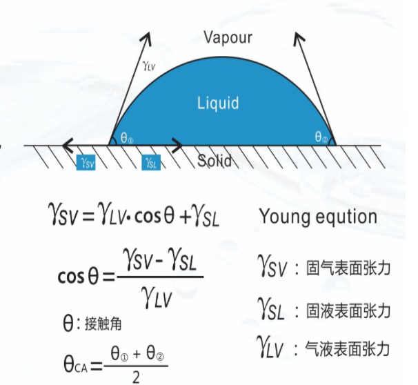 晟鼎-水滴角測試原理，plasma水滴角測試標(biāo)準(zhǔn)